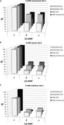 Upconversion of Cellulosic Waste Into a Potential “Drop in Fuel” via Novel Catalyst Generated Using Desulfovibrio desulfuricans and a Consortium of Acidophilic Sulfidogens